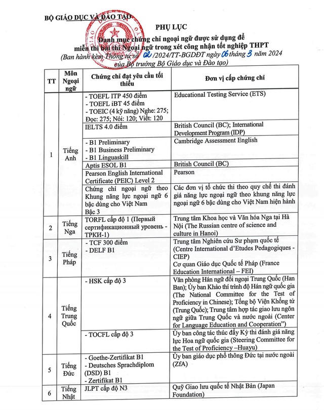 Thí sinh có chứng chỉ ngoại ngữ nào sẽ được miễn thi tốt nghiệp?