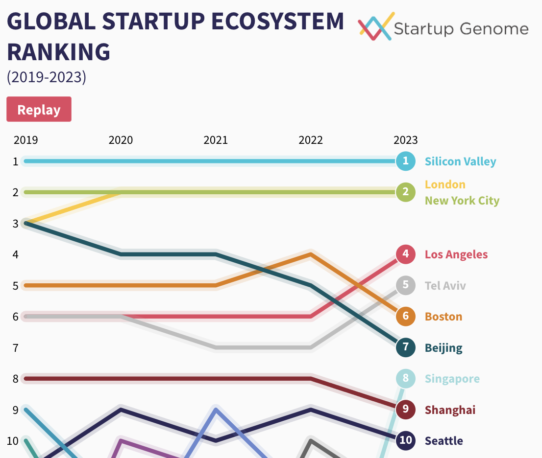 Những điều chưa biết về hệ sinh thái khởi nghiệp toàn cầu