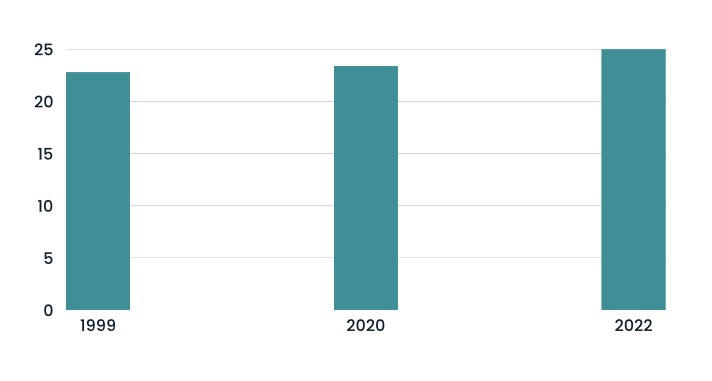 Vì sao nhiều cô gái trẻ Việt Nam lấy chồng muộn?