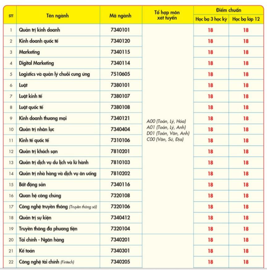 Trường đại học đầu tiên công bố điểm chuẩn năm 2024