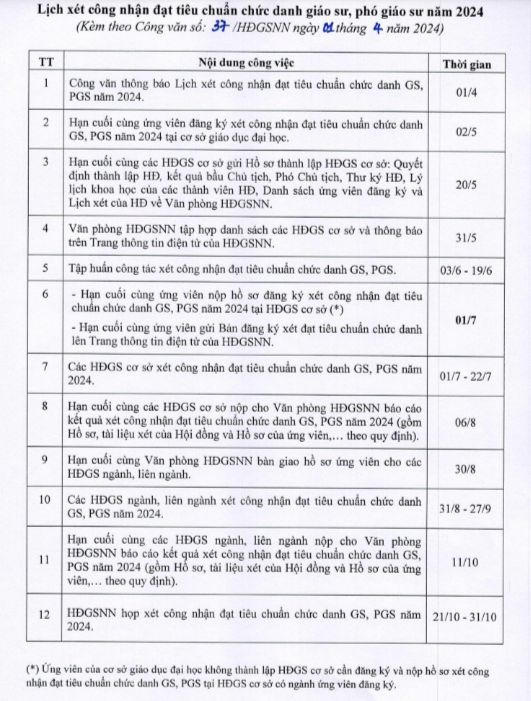Khi nào xét công nhận chức danh GS, PGS năm 2024?