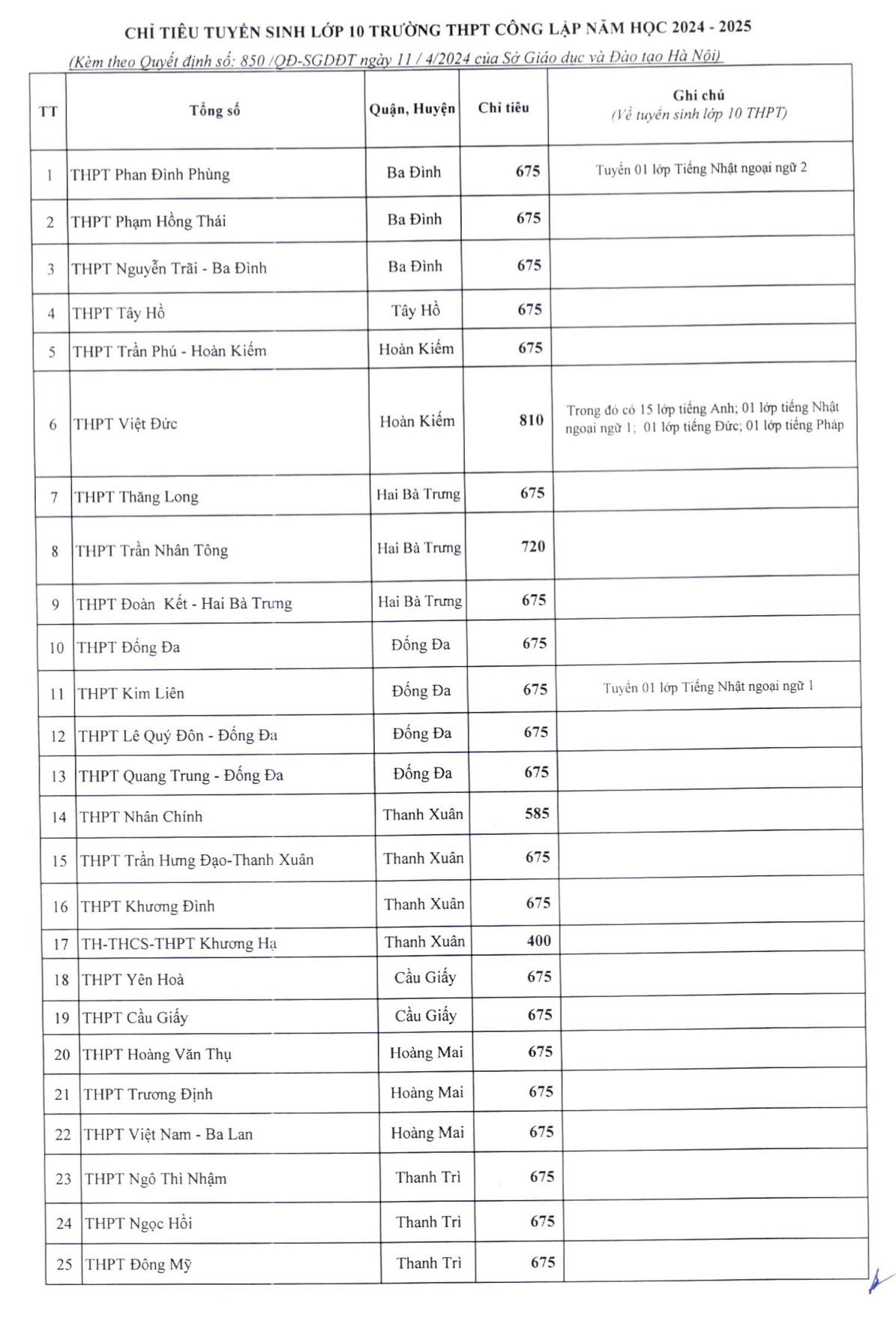 Hà Nội công bố chỉ tiêu tuyển sinh lớp 10 của các trường