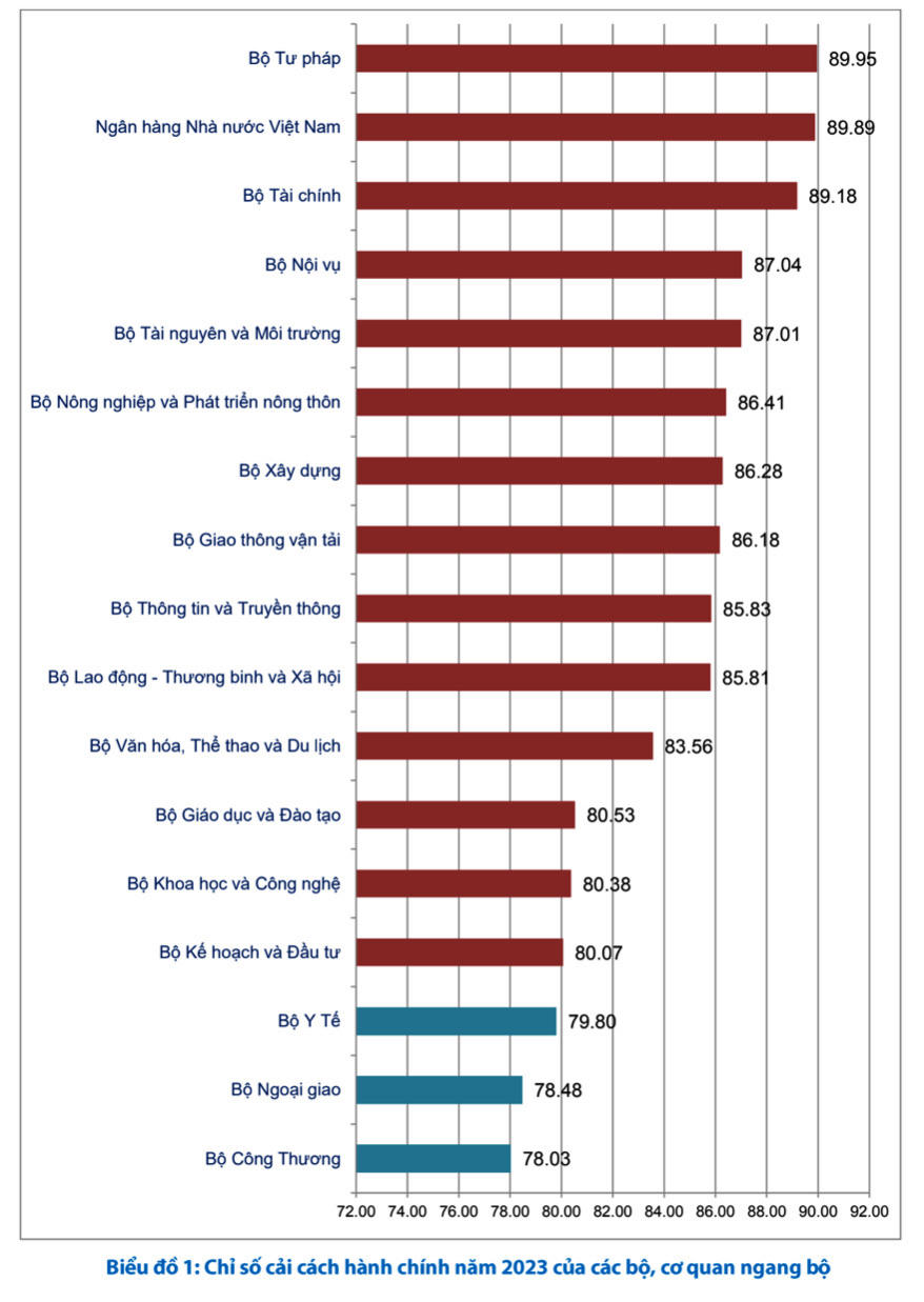 Bộ, địa phương nào đứng cuối Bảng chỉ số cải cách hành chính 2023?