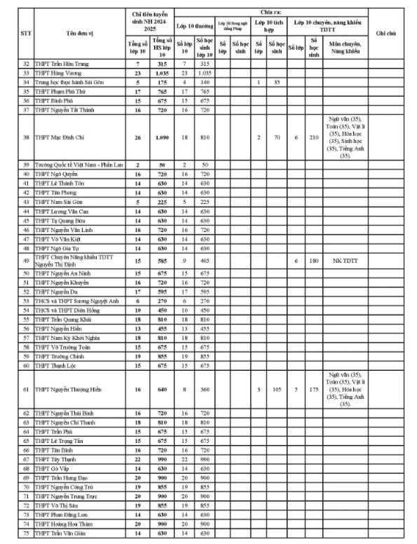 TP HCM giảm hơn 6.000 chỉ tiêu tuyển sinh lớp 10 công lập