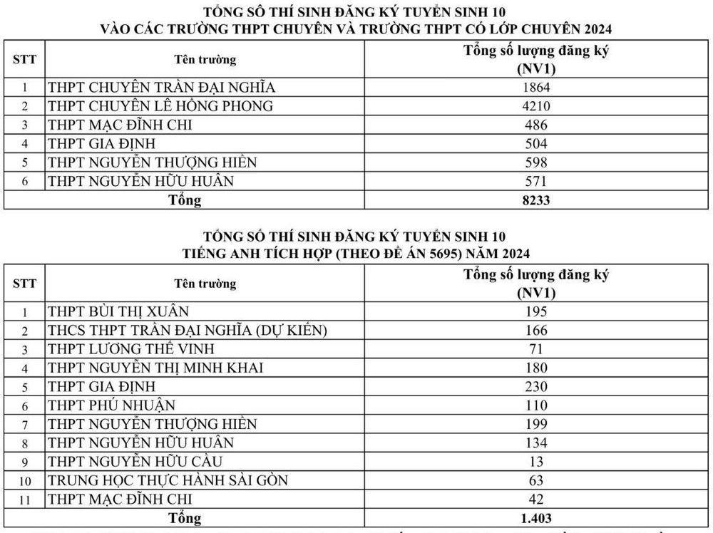 Tỷ lệ 'chọi' vào lớp 10 trường công lập nào cao nhất ở TP HCM?
