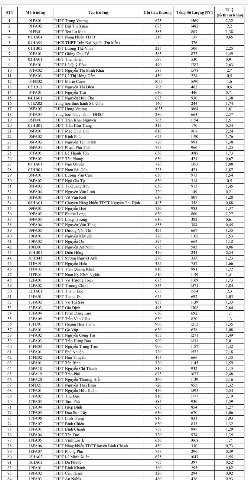 Tỷ lệ 'chọi' vào lớp 10 trường công lập nào cao nhất ở TP HCM?