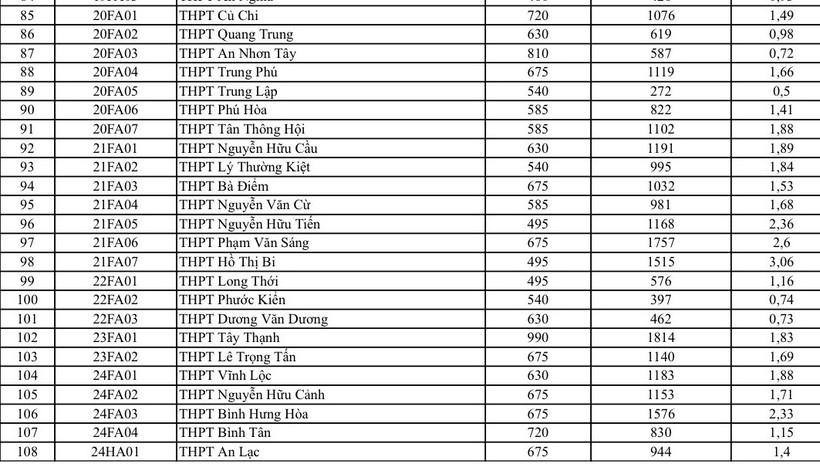 Tỷ lệ 'chọi' vào lớp 10 trường công lập nào cao nhất ở TP HCM?