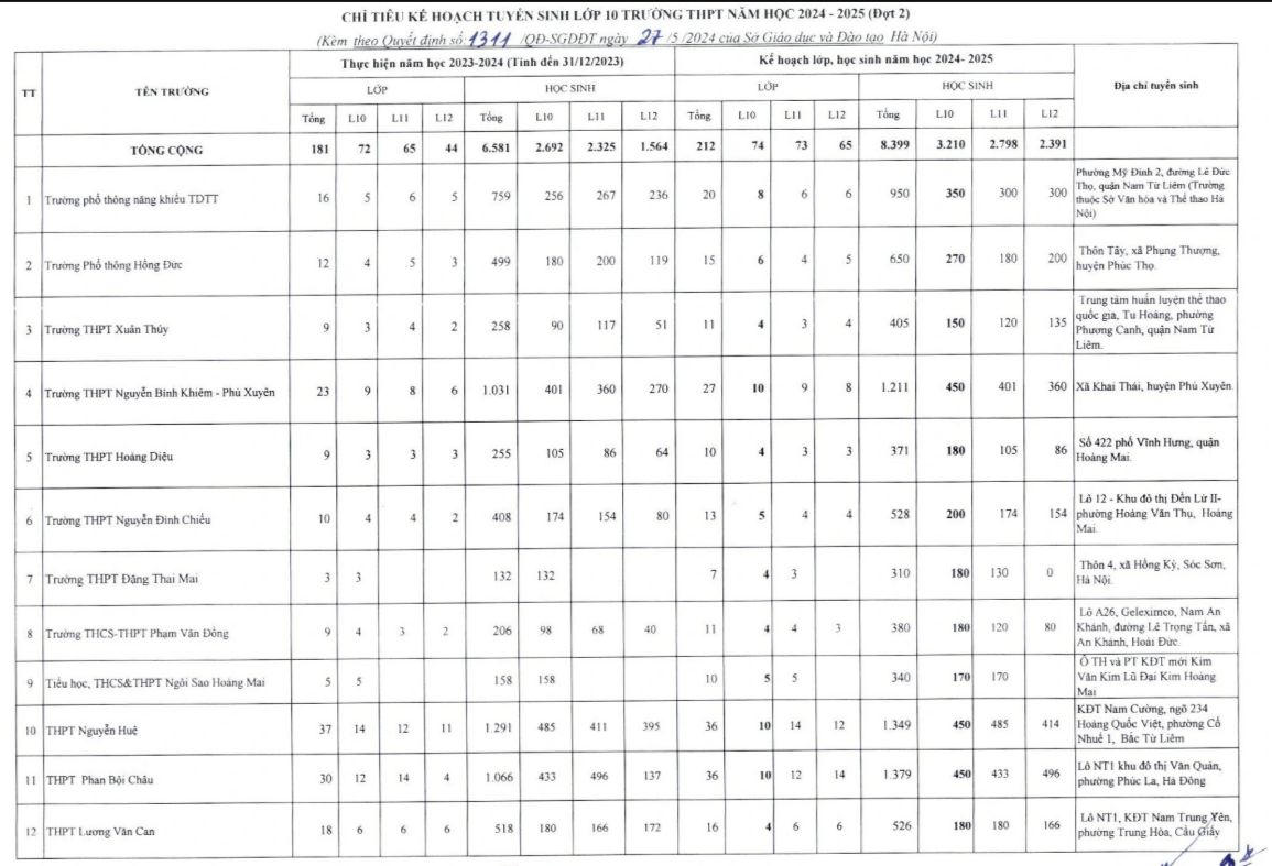 Hà Nội bổ sung thêm hơn 3.200 suất học lớp 10