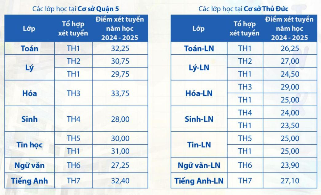 2 trường chuyên đầu tiên công bố điểm chuẩn lớp 10, cao nhất gần 34 điểm