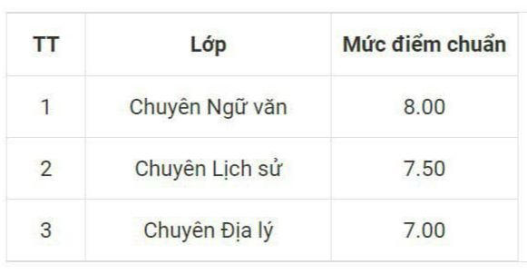 Thêm 1 trường chuyên ở Hà Nội công bố điểm chuẩn vào lớp 10