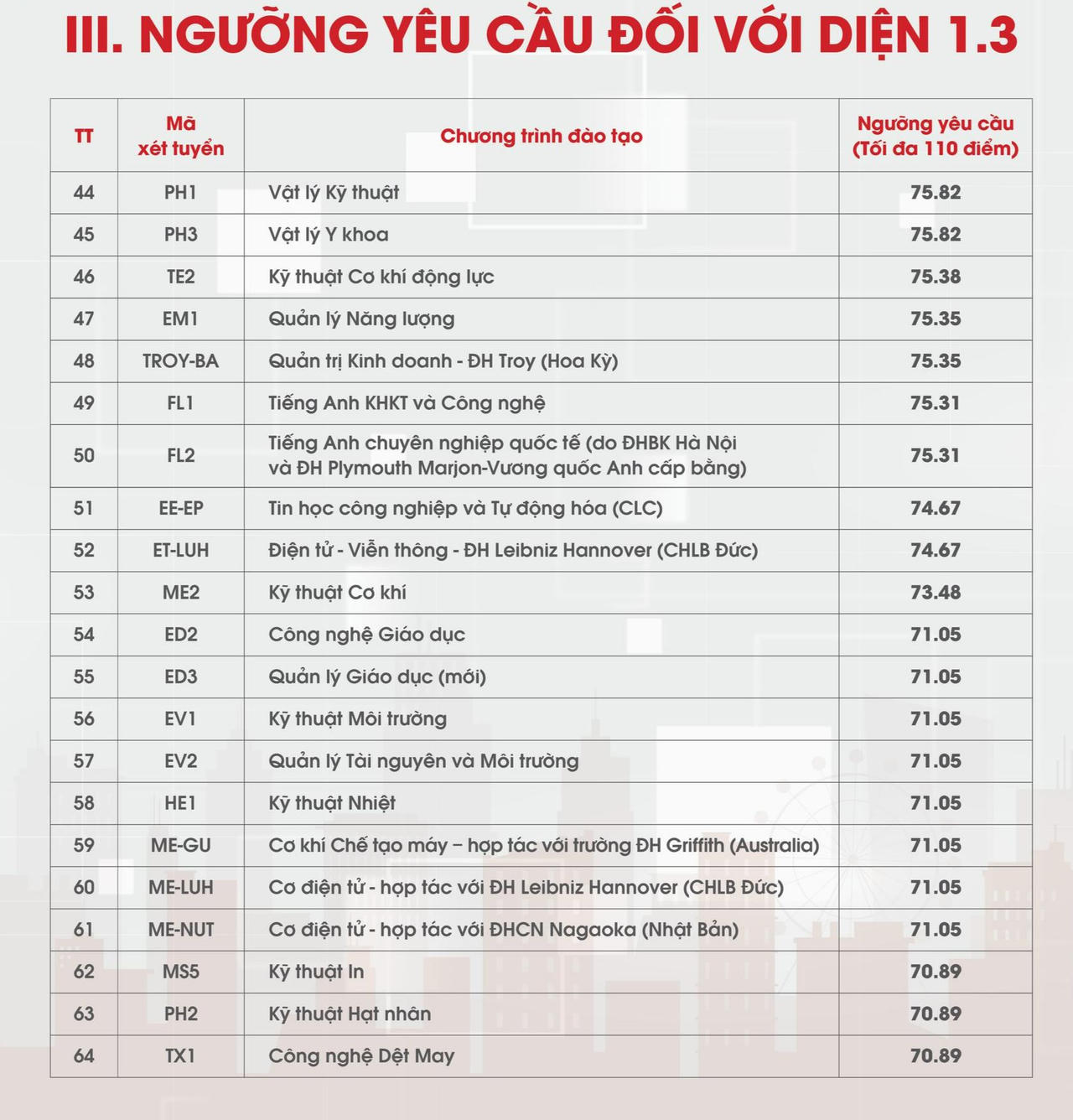 Top 5 ngành hot nhất của Đại học Bách khoa có điểm chuẩn trên 100