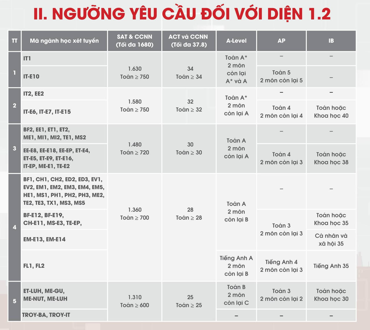 Top 5 ngành hot nhất của Đại học Bách khoa có điểm chuẩn trên 100