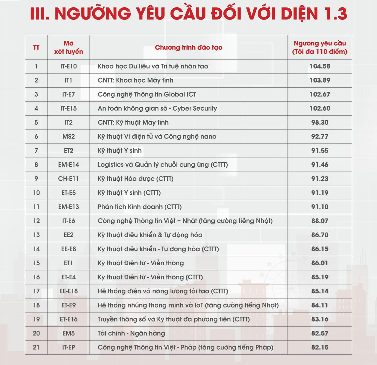 Top 5 ngành hot nhất của Đại học Bách khoa có điểm chuẩn trên 100
