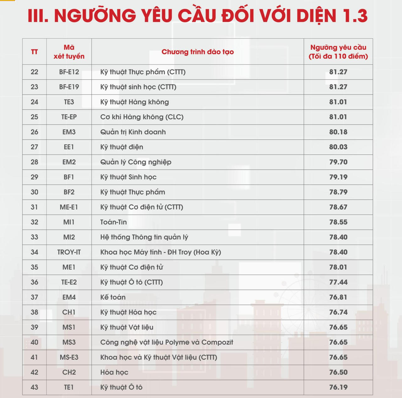 Top 5 ngành hot nhất của Đại học Bách khoa có điểm chuẩn trên 100