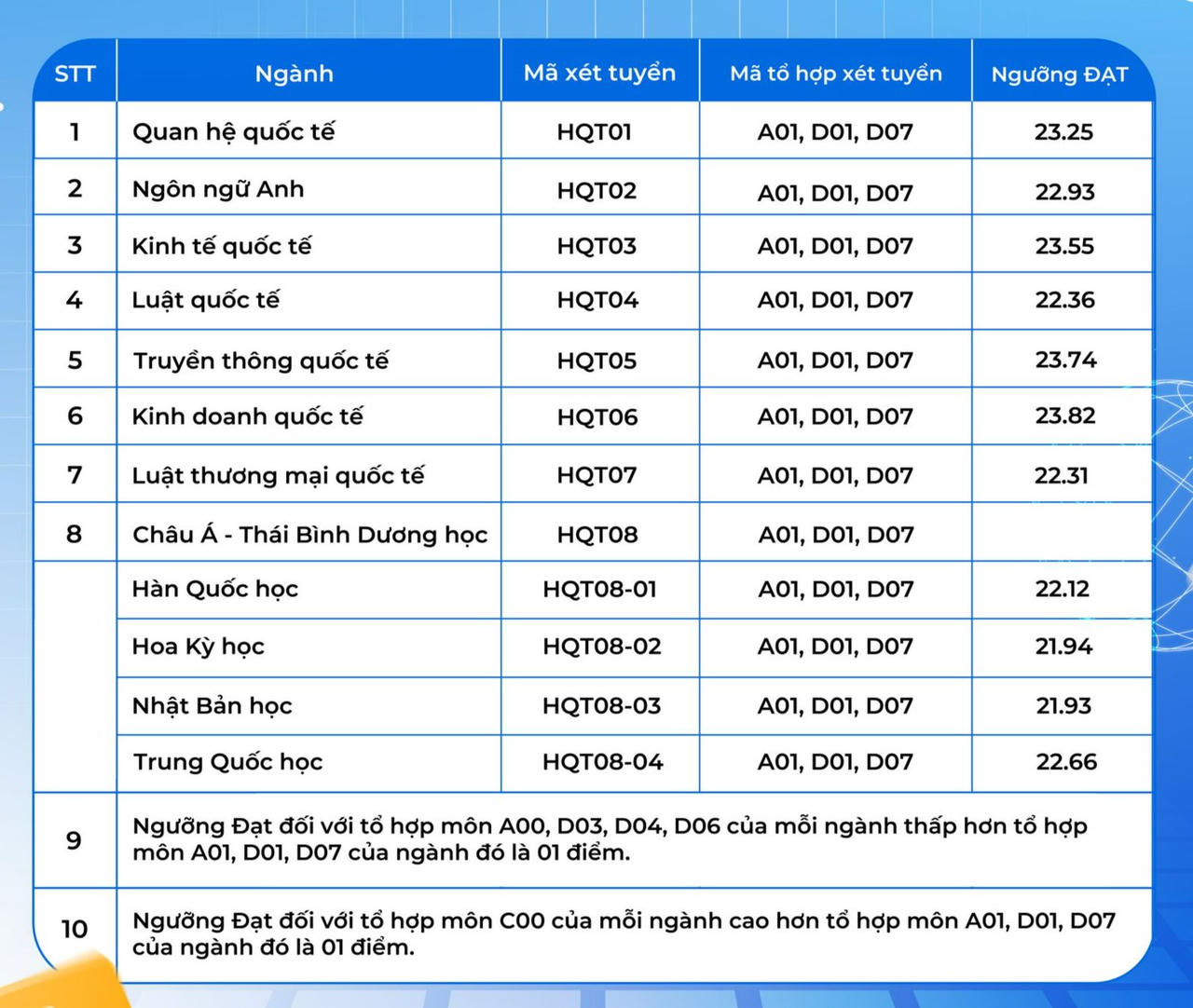 Nhiều đại học 'hot' lấy điểm chuẩn học bạ cán mốc 30 điểm