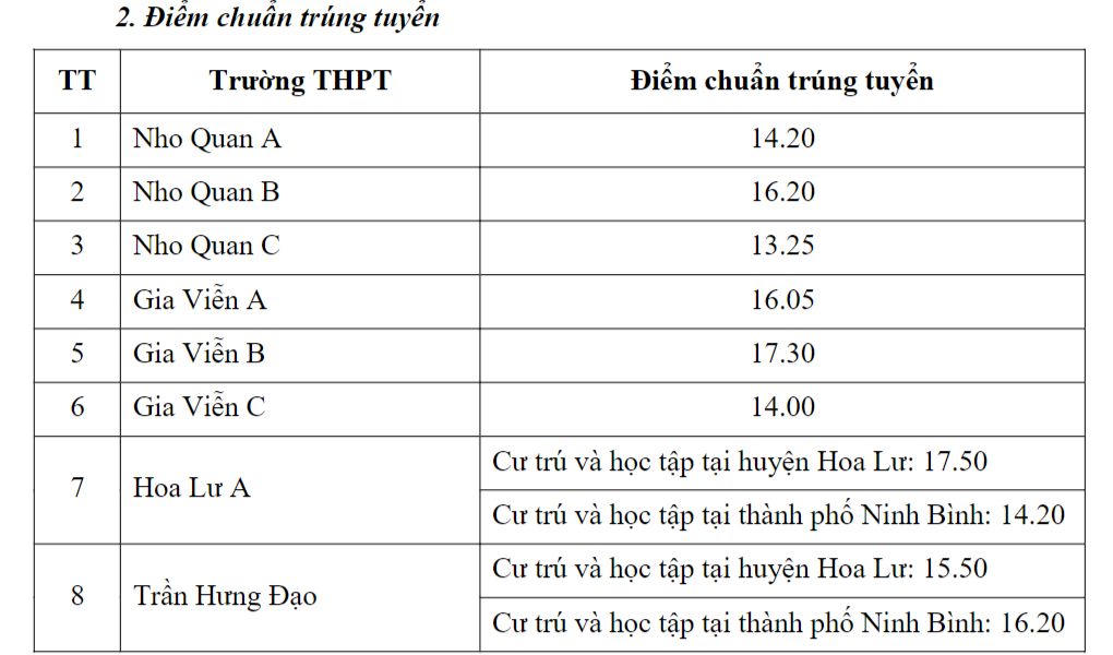 3 tỉnh đầu tiên công bố điểm chuẩn lớp 10