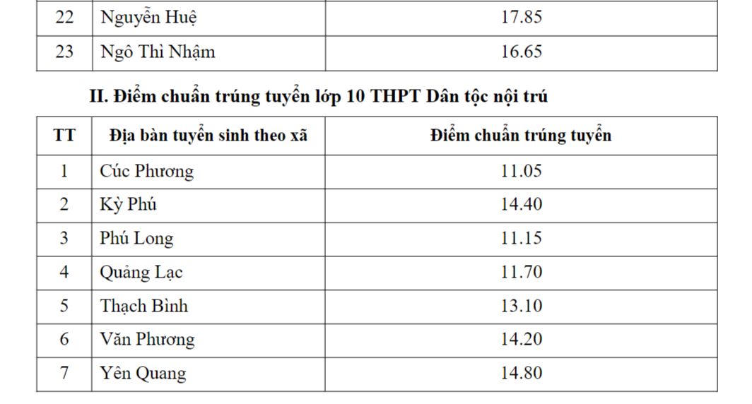 3 tỉnh đầu tiên công bố điểm chuẩn lớp 10