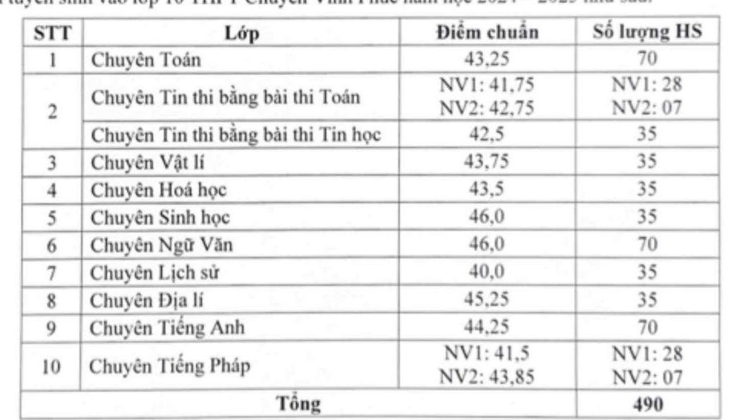 3 tỉnh đầu tiên công bố điểm chuẩn lớp 10