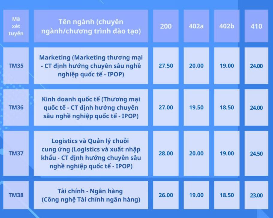 Thêm một trường điểm chuẩn xét tuyển sớm chạm ngưỡng gần 30 điểm