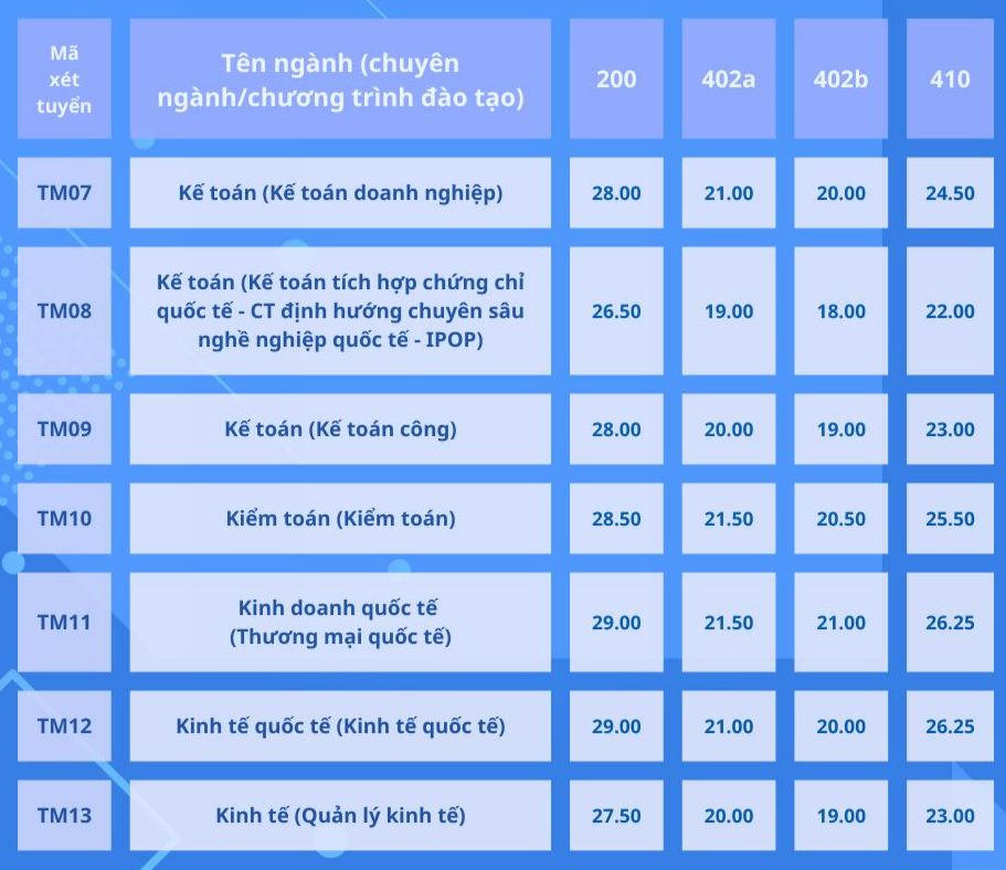 Thêm một trường điểm chuẩn xét tuyển sớm chạm ngưỡng gần 30 điểm