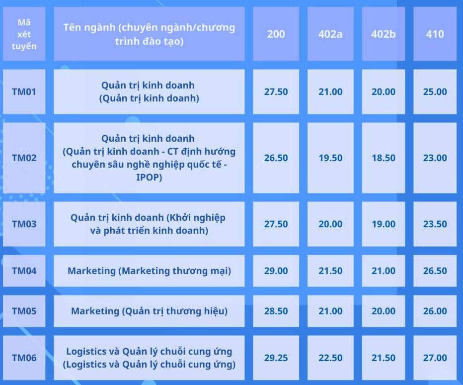 Thêm một trường điểm chuẩn xét tuyển sớm chạm ngưỡng gần 30 điểm