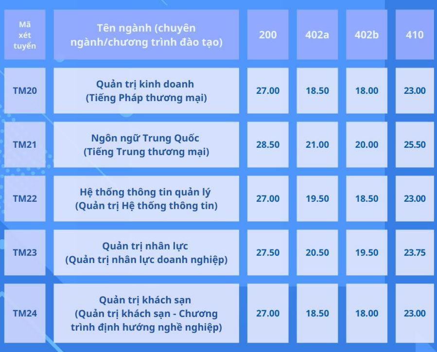 Thêm một trường điểm chuẩn xét tuyển sớm chạm ngưỡng gần 30 điểm