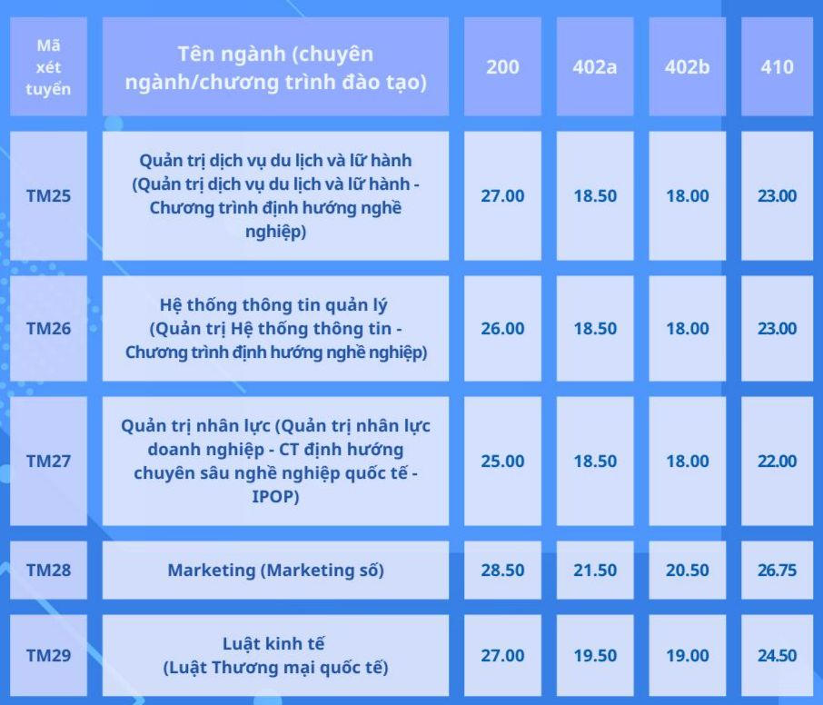 Thêm một trường điểm chuẩn xét tuyển sớm chạm ngưỡng gần 30 điểm