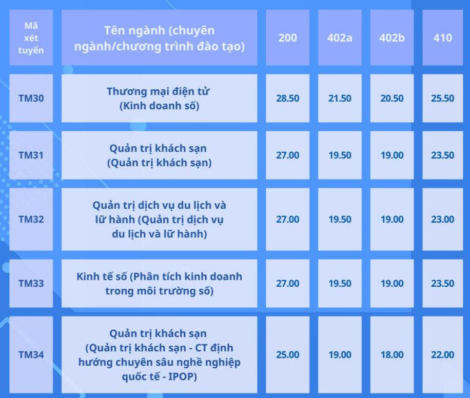 Thêm một trường điểm chuẩn xét tuyển sớm chạm ngưỡng gần 30 điểm