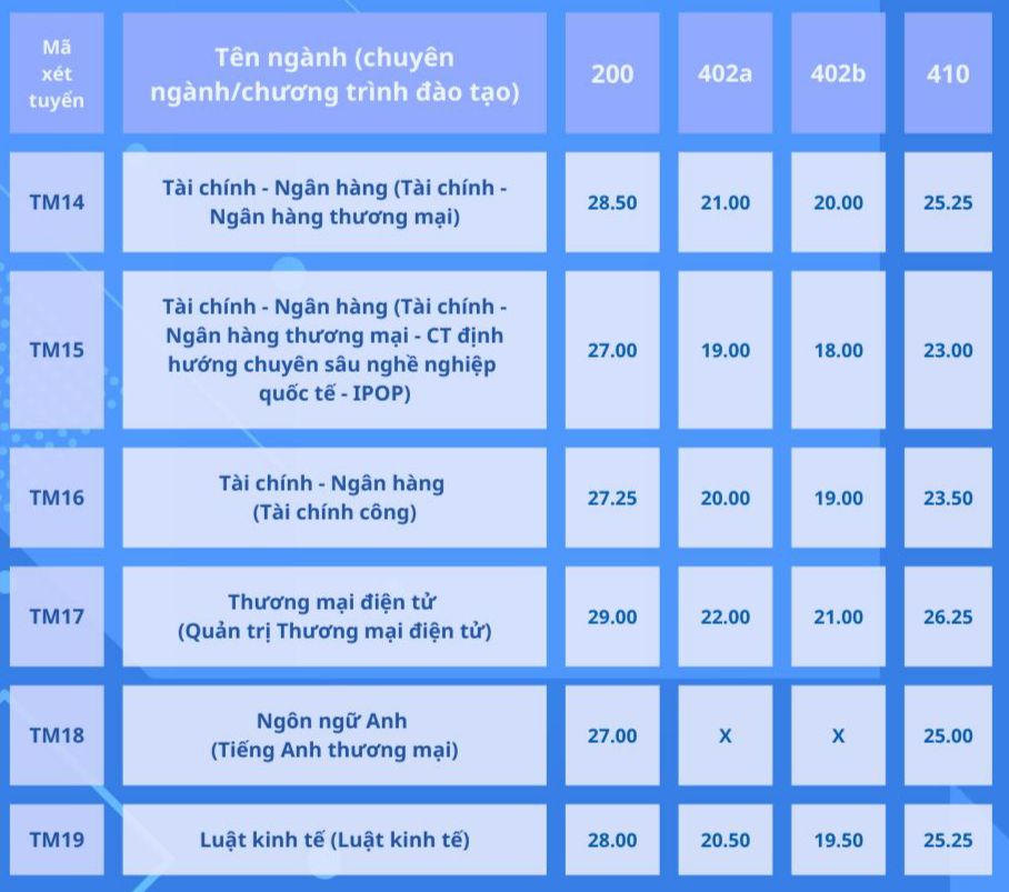 Thêm một trường điểm chuẩn xét tuyển sớm chạm ngưỡng gần 30 điểm