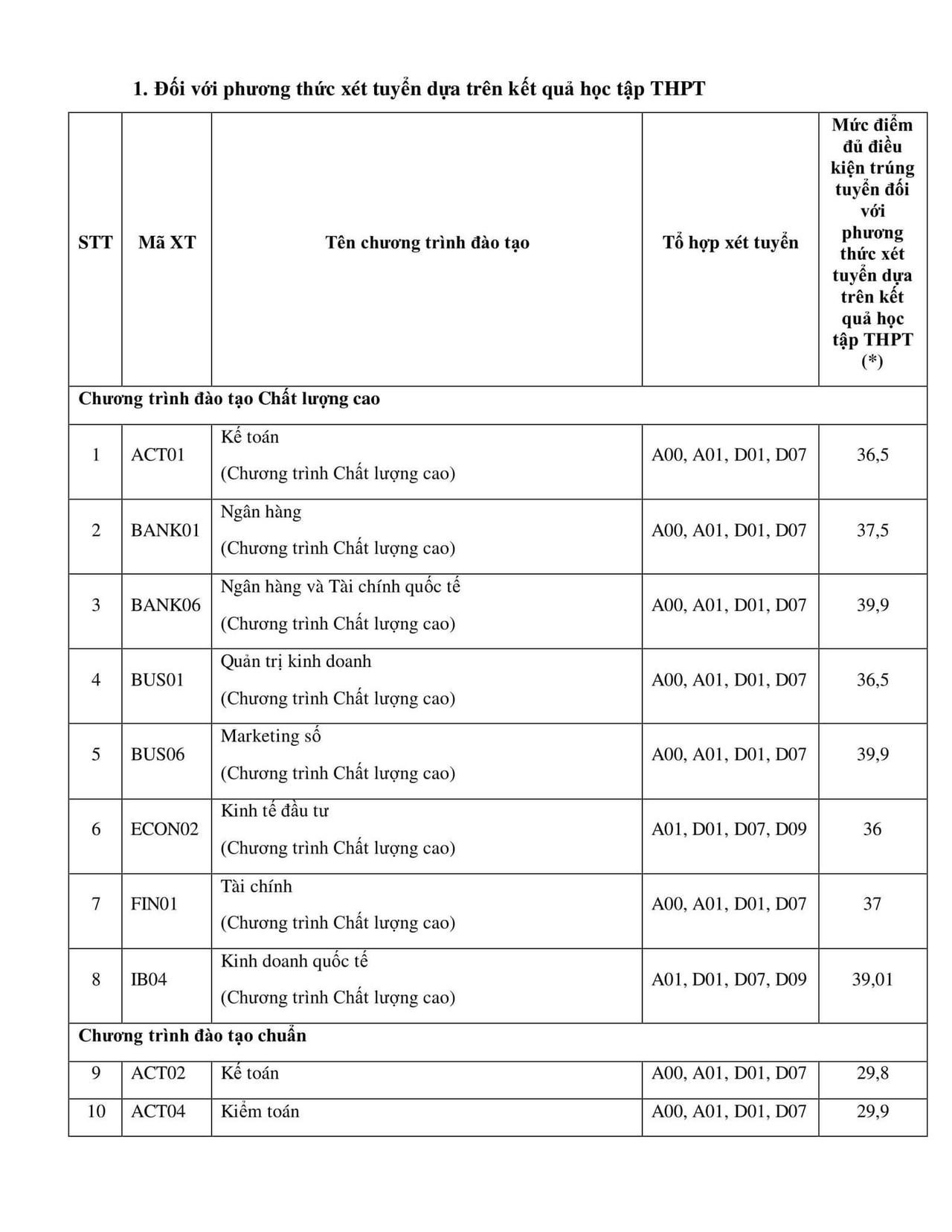Điểm chuẩn xét tuyển Học viện Ngân hàng lên đến gần 40 điểm