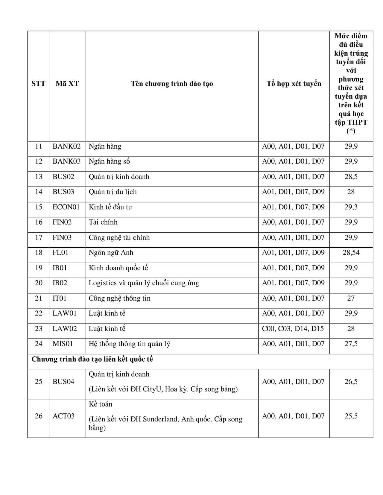Điểm chuẩn xét tuyển Học viện Ngân hàng lên đến gần 40 điểm