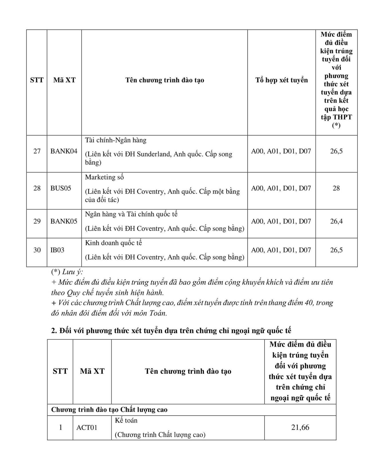Điểm chuẩn xét tuyển Học viện Ngân hàng lên đến gần 40 điểm