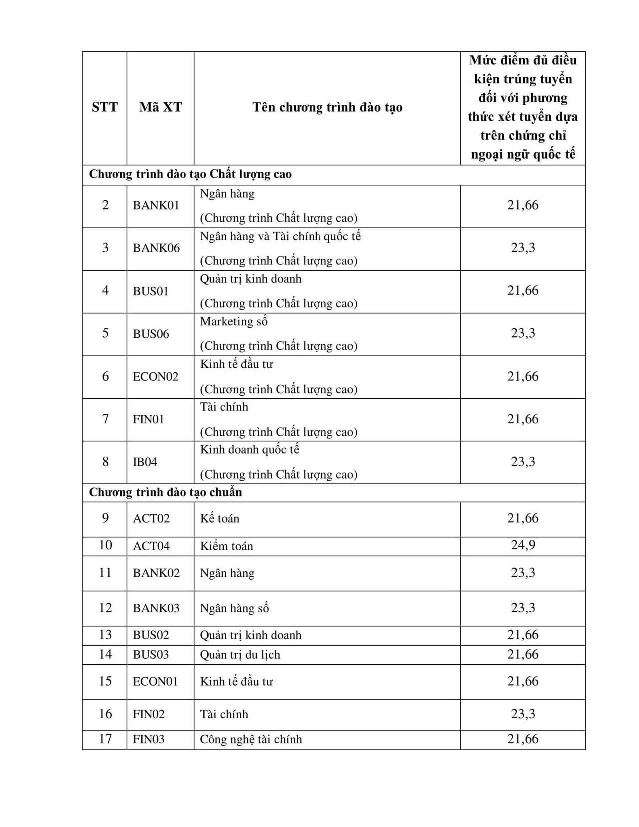 Điểm chuẩn xét tuyển Học viện Ngân hàng lên đến gần 40 điểm