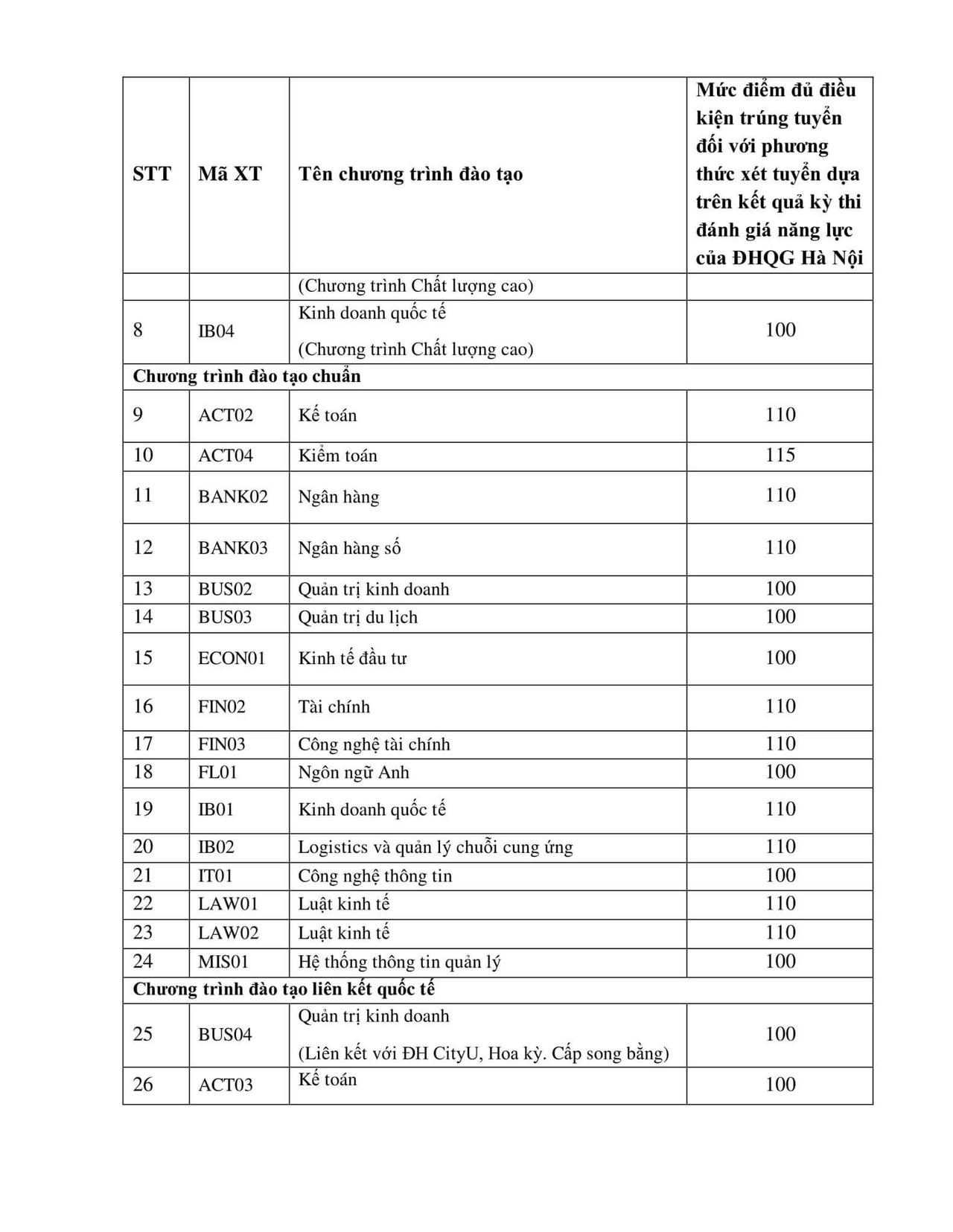Điểm chuẩn xét tuyển Học viện Ngân hàng lên đến gần 40 điểm