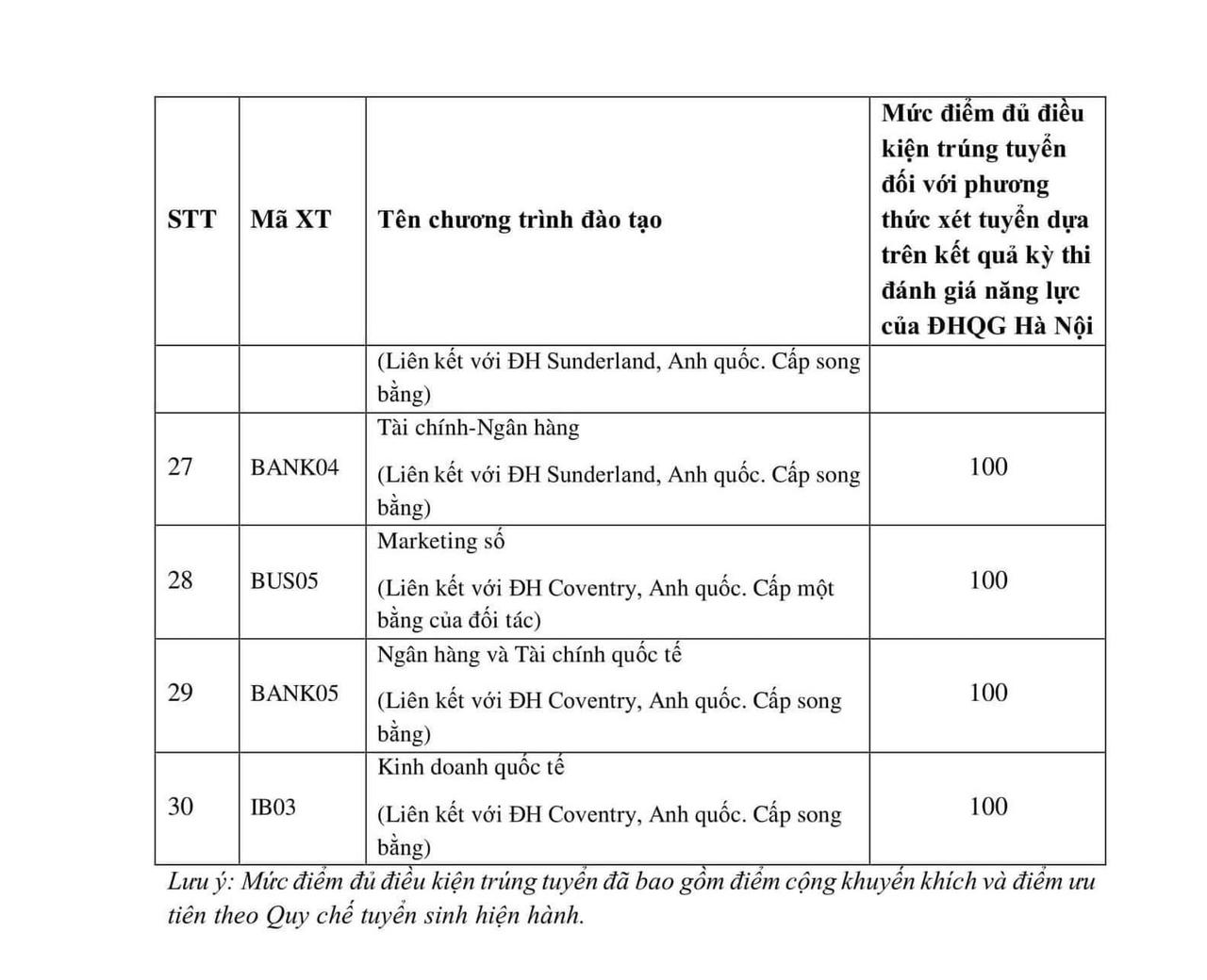 Điểm chuẩn xét tuyển Học viện Ngân hàng lên đến gần 40 điểm