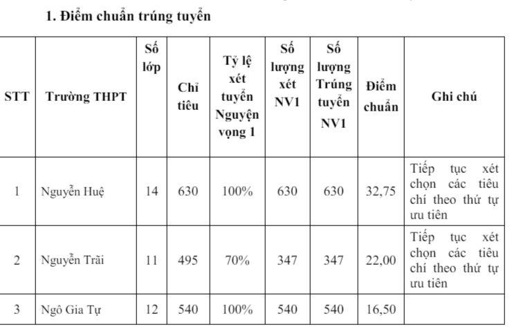 3 tỉnh đầu tiên công bố điểm chuẩn lớp 10