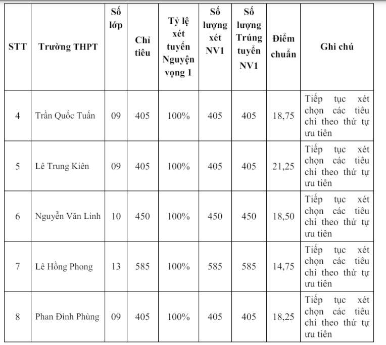 3 tỉnh đầu tiên công bố điểm chuẩn lớp 10