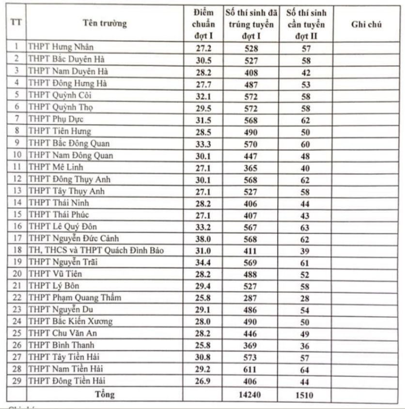Thêm nhiều địa phương công bố điểm chuẩn lớp 10