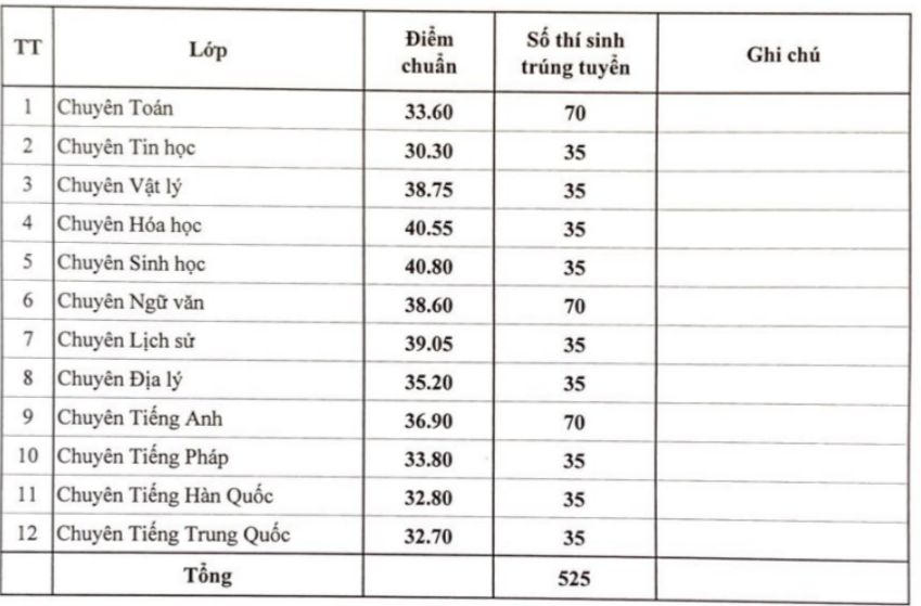 Thêm nhiều địa phương công bố điểm chuẩn lớp 10