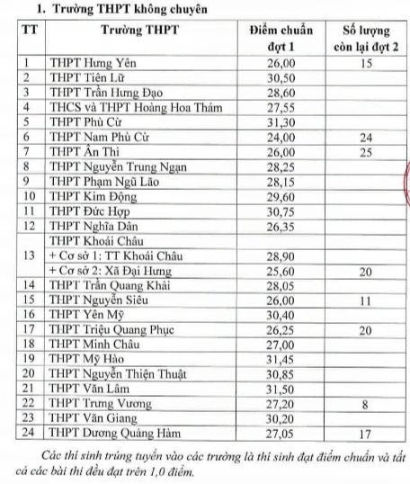 Thêm nhiều địa phương công bố điểm chuẩn lớp 10