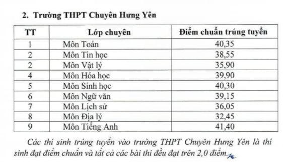 Thêm nhiều địa phương công bố điểm chuẩn lớp 10