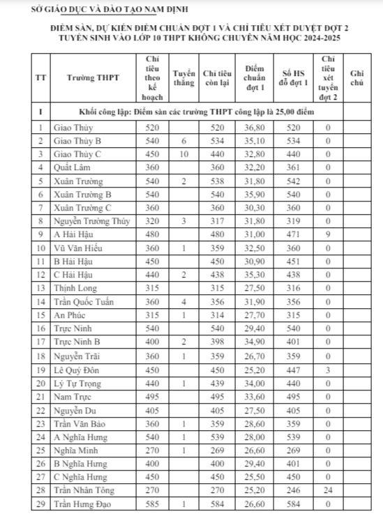 TP HCM công bố điểm thi sớm, thêm địa phương có điểm chuẩn thi lớp 10