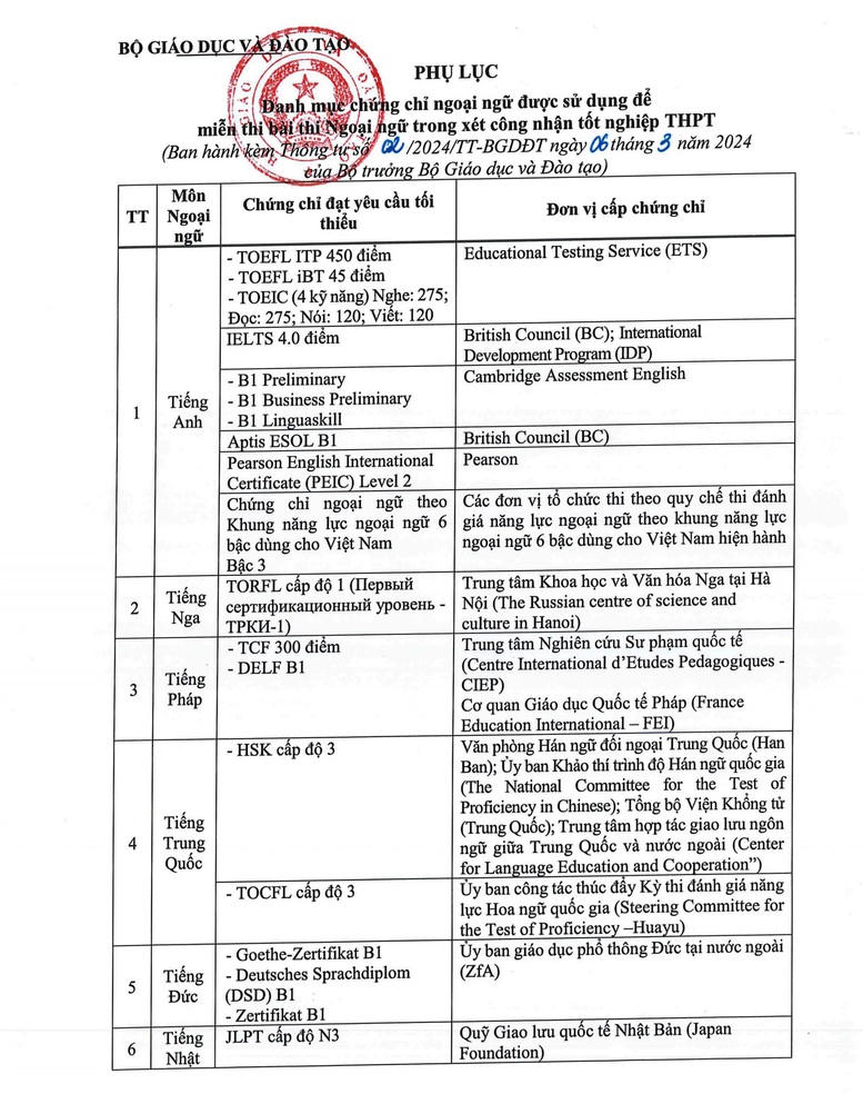 Gần 67.000 thí sinh được miễn thi Ngoại ngữ tốt nghiệp