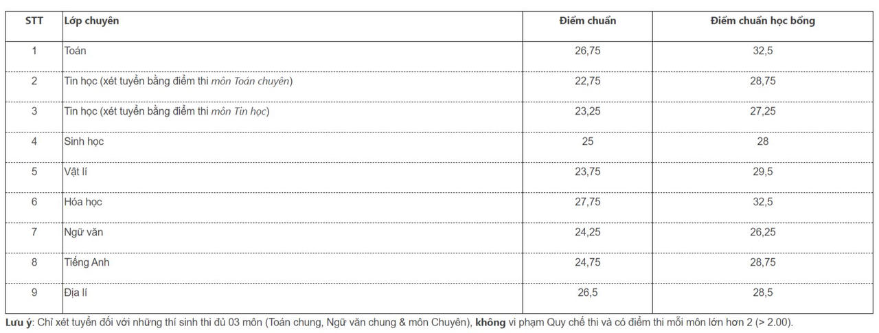 Điểm chuẩn lớp 10 chuyên Sư phạm tăng nhẹ