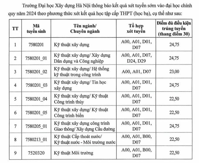 Thêm 3 đại học 'hot' ở Hà Nội công bố điểm chuẩn xét tuyển sớm
