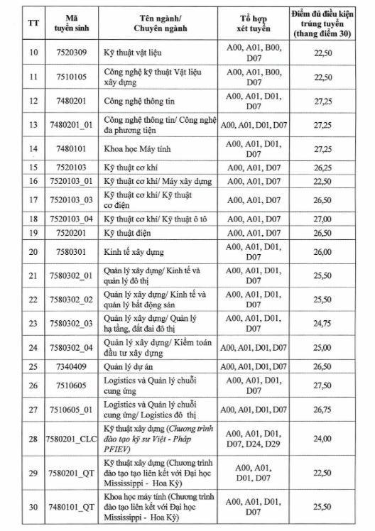 Thêm 3 đại học 'hot' ở Hà Nội công bố điểm chuẩn xét tuyển sớm