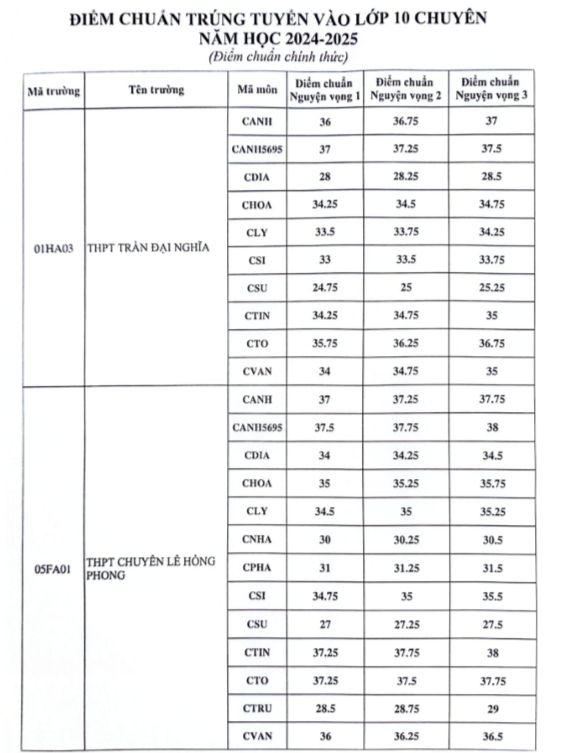 Công bố điểm chuẩn lớp 10 chuyên ở TP HCM, cao nhất gần 38 điểm