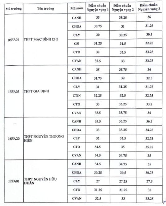 Công bố điểm chuẩn lớp 10 chuyên ở TP HCM, cao nhất gần 38 điểm
