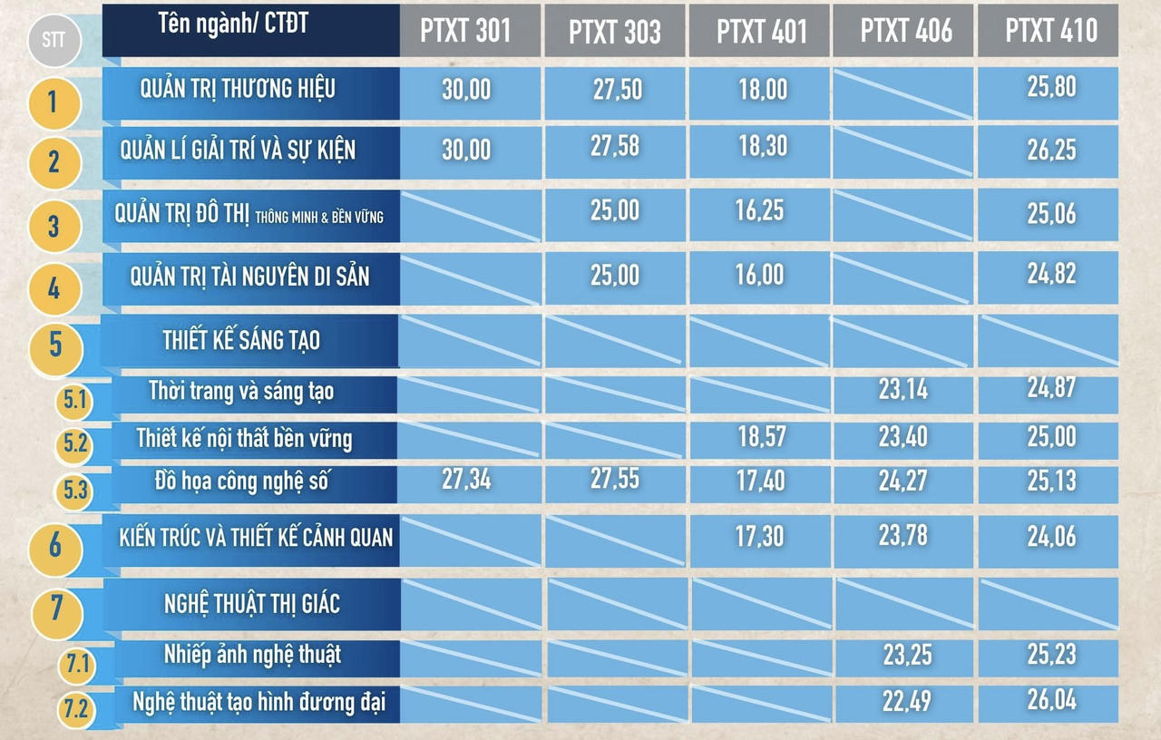 Thêm nhiều đại học công bố điểm chuẩn xét tuyển sớm, chỉ từ 16 điểm