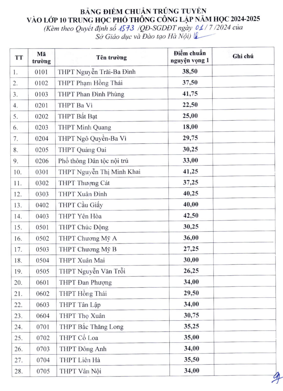 Điểm chuẩn lớp 10 của 117 trường công lập ở Hà Nội